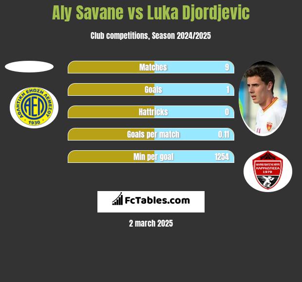 Aly Savane vs Luka Djordjevic h2h player stats