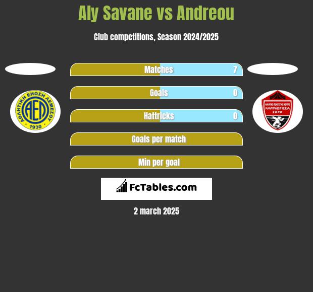 Aly Savane vs Andreou h2h player stats