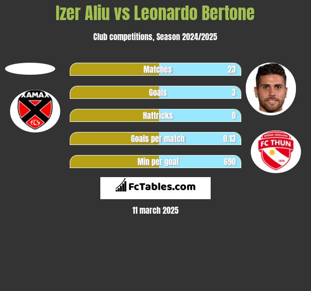 Izer Aliu vs Leonardo Bertone h2h player stats