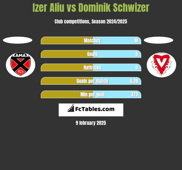 Izer Aliu vs Dominik Schwizer h2h player stats