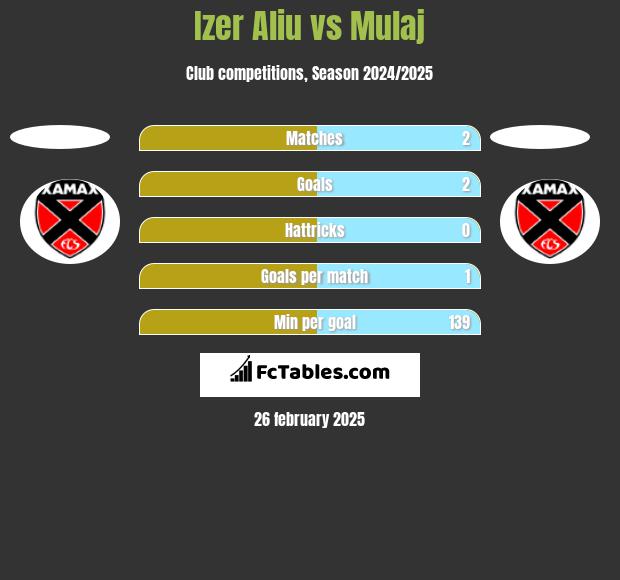 Izer Aliu vs Mulaj h2h player stats