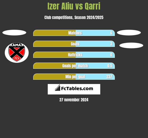 Izer Aliu vs Qarri h2h player stats