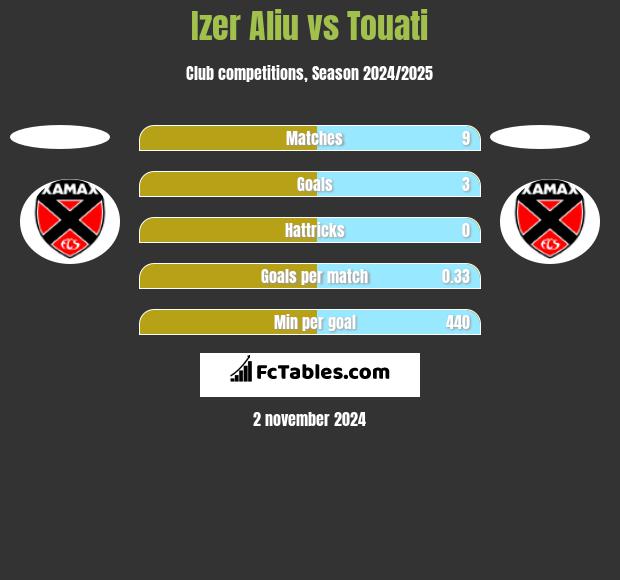 Izer Aliu vs Touati h2h player stats