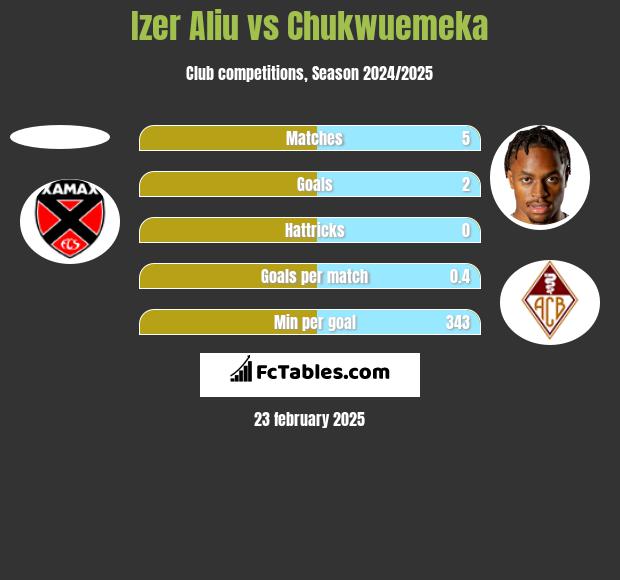 Izer Aliu vs Chukwuemeka h2h player stats