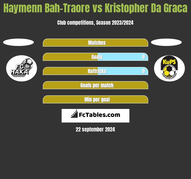 Haymenn Bah-Traore vs Kristopher Da Graca h2h player stats