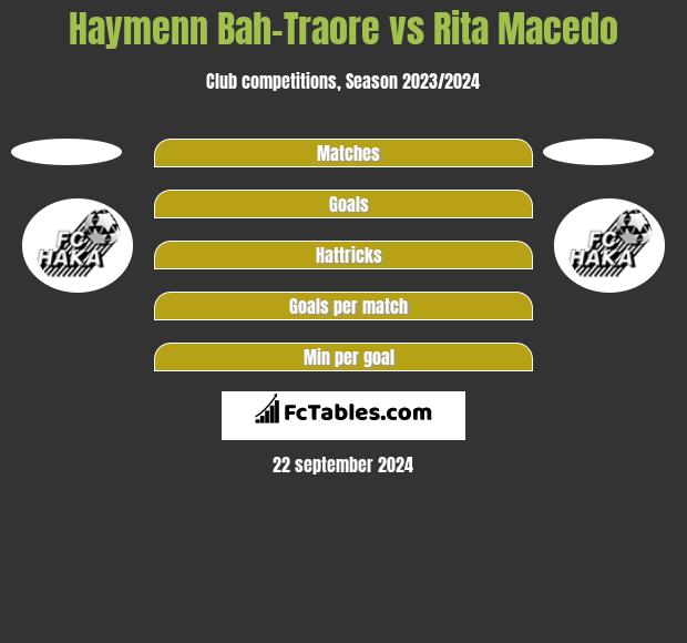 Haymenn Bah-Traore vs Rita Macedo h2h player stats