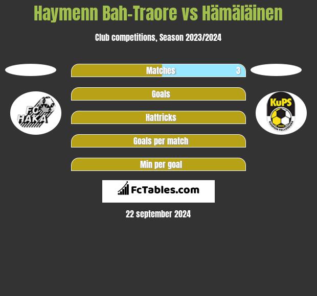 Haymenn Bah-Traore vs Hämäläinen h2h player stats