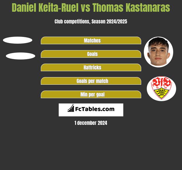 Daniel Keita-Ruel vs Thomas Kastanaras h2h player stats