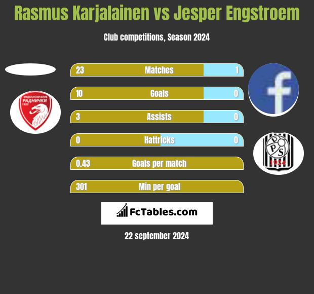 Rasmus Karjalainen vs Jesper Engstroem h2h player stats