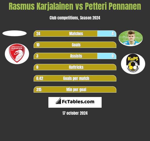 Rasmus Karjalainen vs Petteri Pennanen h2h player stats