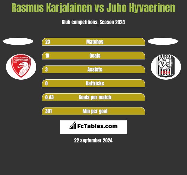 Rasmus Karjalainen vs Juho Hyvaerinen h2h player stats