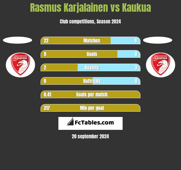 Rasmus Karjalainen vs Kaukua h2h player stats