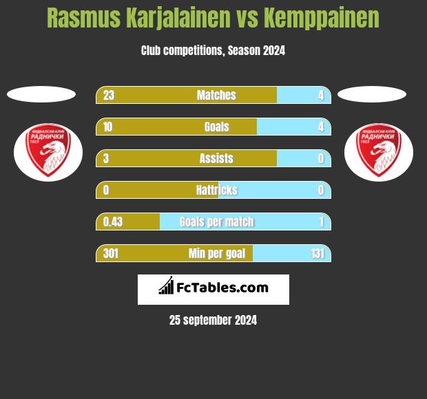 Rasmus Karjalainen vs Kemppainen h2h player stats