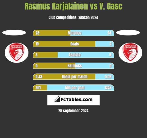 Rasmus Karjalainen vs V. Gasc h2h player stats