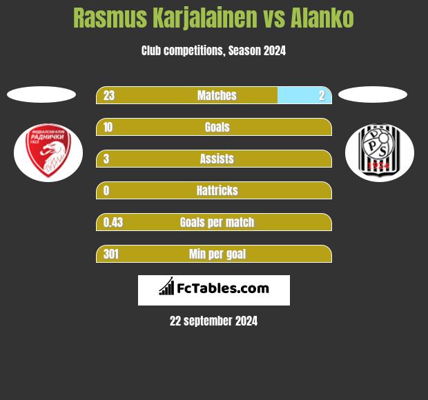 Rasmus Karjalainen vs Alanko h2h player stats