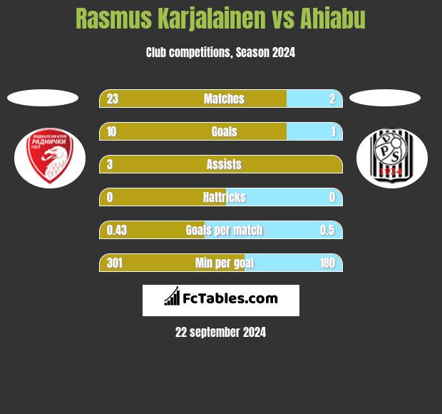 Rasmus Karjalainen vs Ahiabu h2h player stats