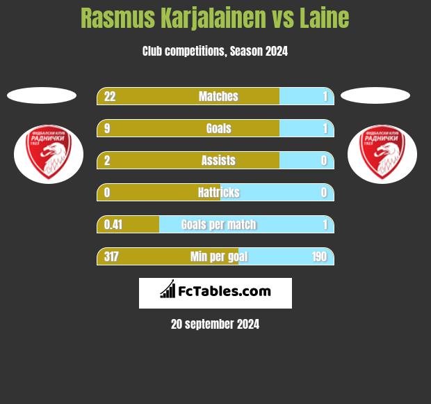 Rasmus Karjalainen vs Laine h2h player stats