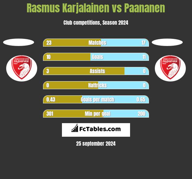 Rasmus Karjalainen vs Paananen h2h player stats