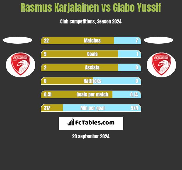 Rasmus Karjalainen vs Giabo Yussif h2h player stats