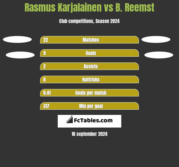 Rasmus Karjalainen vs B. Reemst h2h player stats