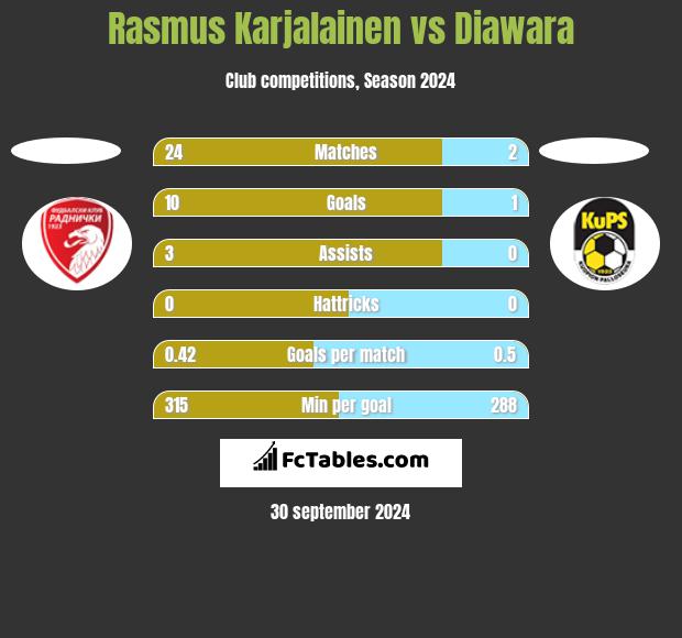 Rasmus Karjalainen vs Diawara h2h player stats