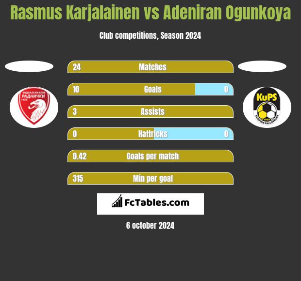 Rasmus Karjalainen vs Adeniran Ogunkoya h2h player stats