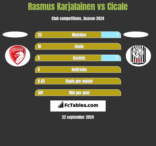 Rasmus Karjalainen vs Cicale h2h player stats