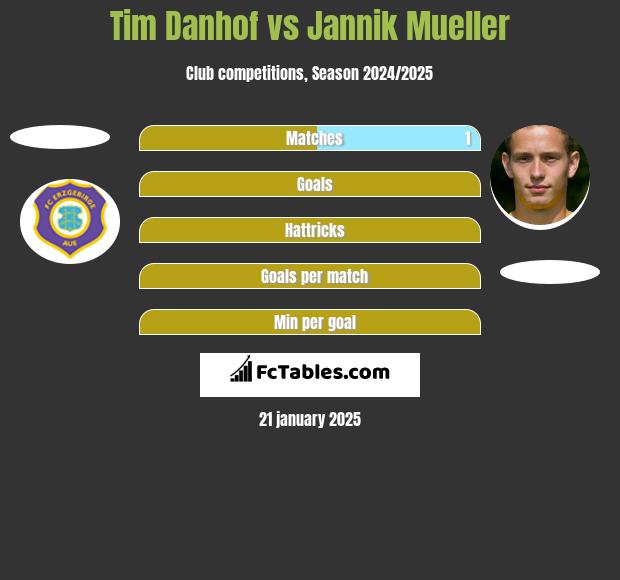 Tim Danhof vs Jannik Mueller h2h player stats