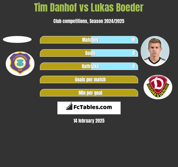 Tim Danhof vs Lukas Boeder h2h player stats