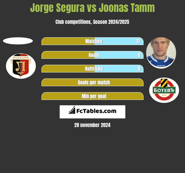 Jorge Segura vs Joonas Tamm h2h player stats