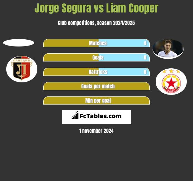 Jorge Segura vs Liam Cooper h2h player stats