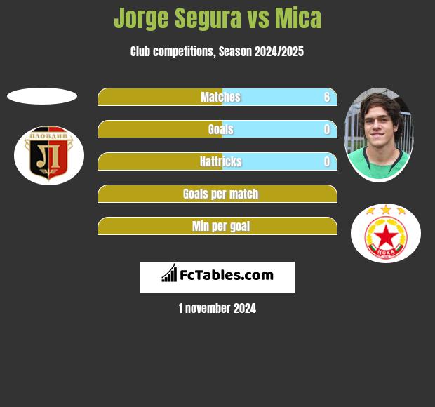 Jorge Segura vs Mica h2h player stats