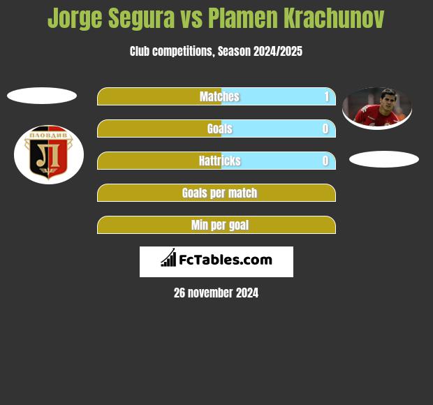 Jorge Segura vs Plamen Krachunov h2h player stats