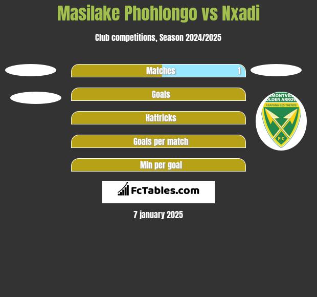 Masilake Phohlongo vs Nxadi h2h player stats