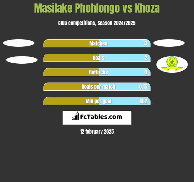 Masilake Phohlongo vs Khoza h2h player stats