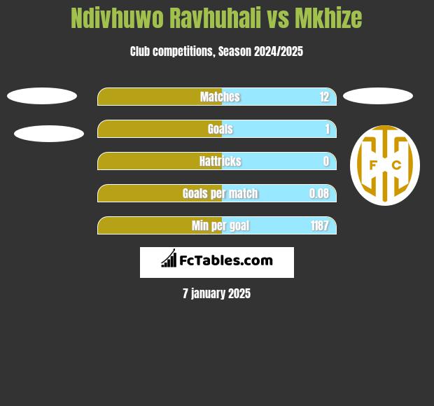 Ndivhuwo Ravhuhali vs Mkhize h2h player stats