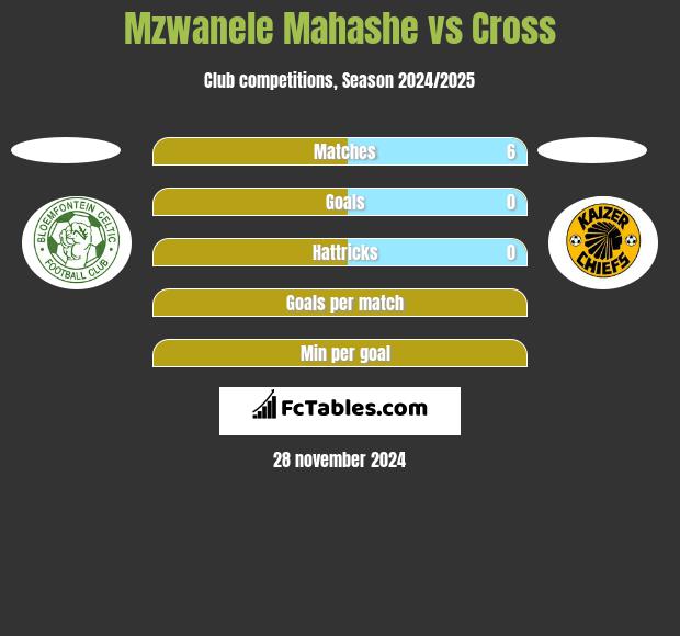 Mzwanele Mahashe vs Cross h2h player stats