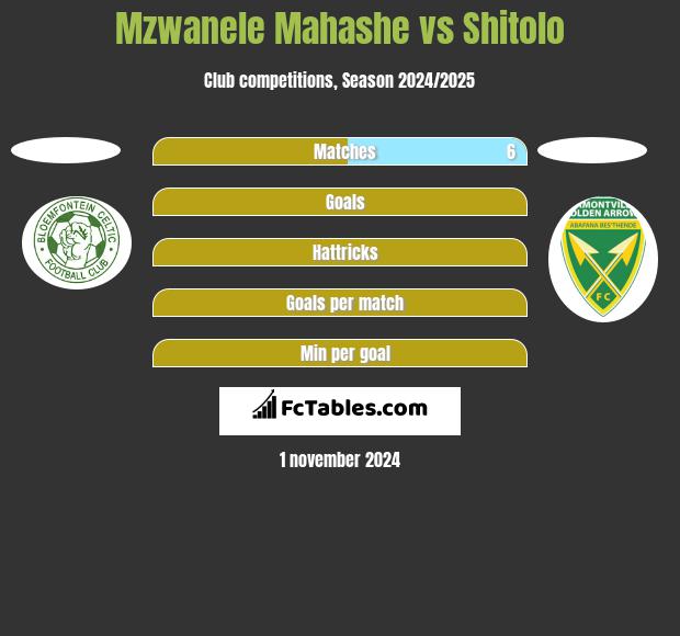 Mzwanele Mahashe vs Shitolo h2h player stats