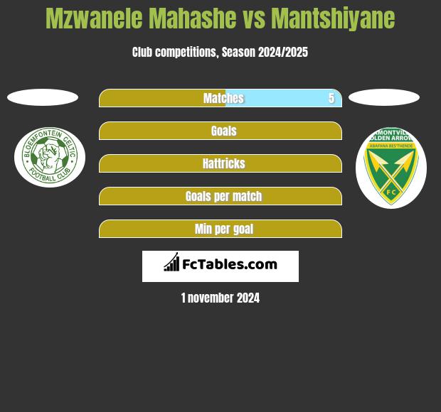 Mzwanele Mahashe vs Mantshiyane h2h player stats