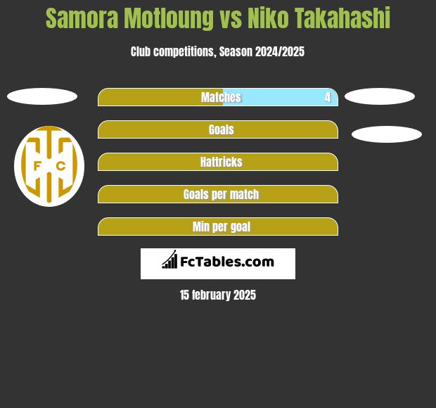 Samora Motloung vs Niko Takahashi h2h player stats