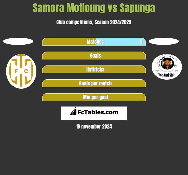 Samora Motloung vs Sapunga h2h player stats