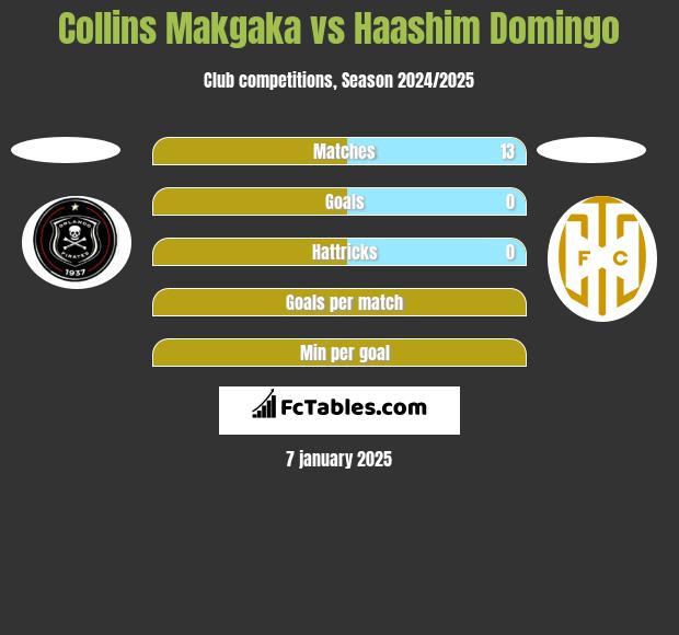 Collins Makgaka vs Haashim Domingo h2h player stats