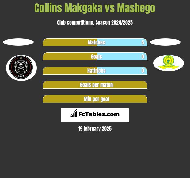 Collins Makgaka vs Mashego h2h player stats