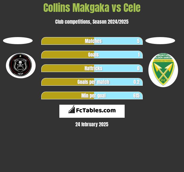 Collins Makgaka vs Cele h2h player stats