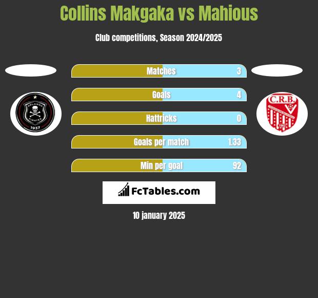 Collins Makgaka vs Mahious h2h player stats