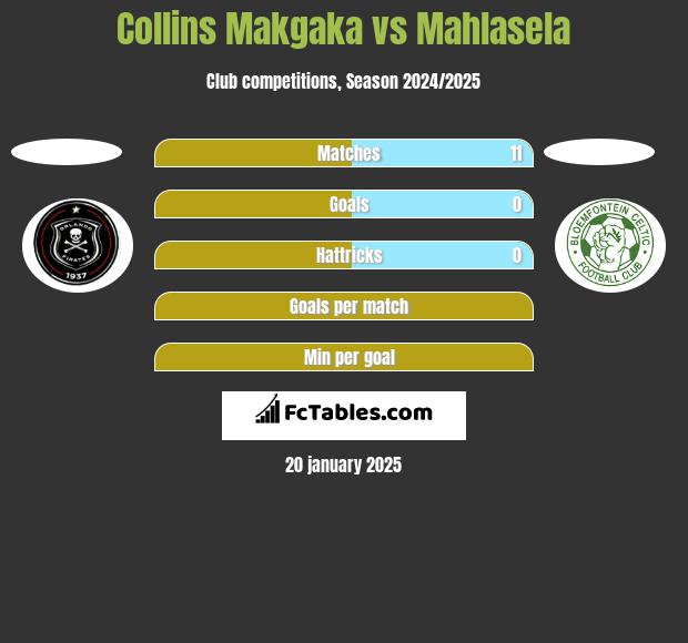 Collins Makgaka vs Mahlasela h2h player stats