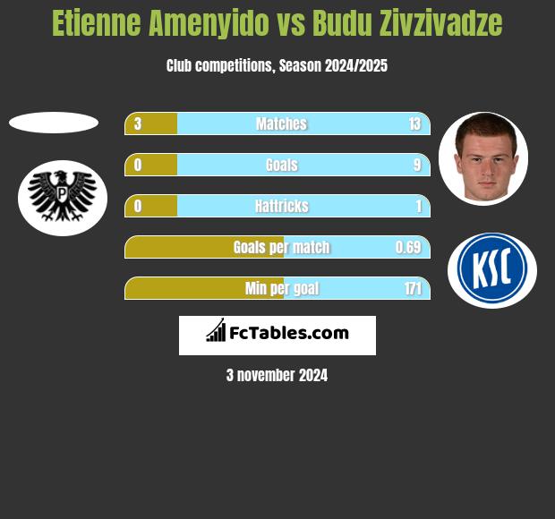 Etienne Amenyido vs Budu Zivzivadze h2h player stats