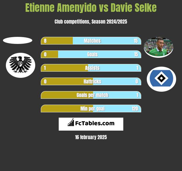 Etienne Amenyido vs Davie Selke h2h player stats