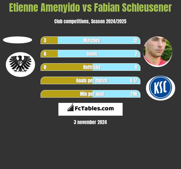 Etienne Amenyido vs Fabian Schleusener h2h player stats