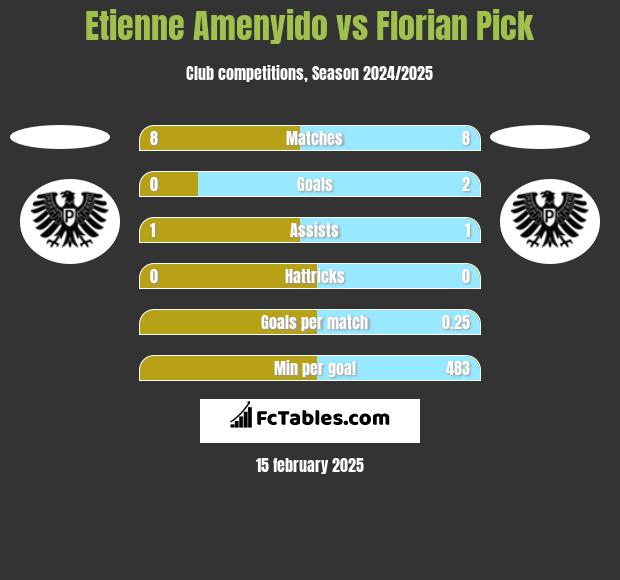 Etienne Amenyido vs Florian Pick h2h player stats